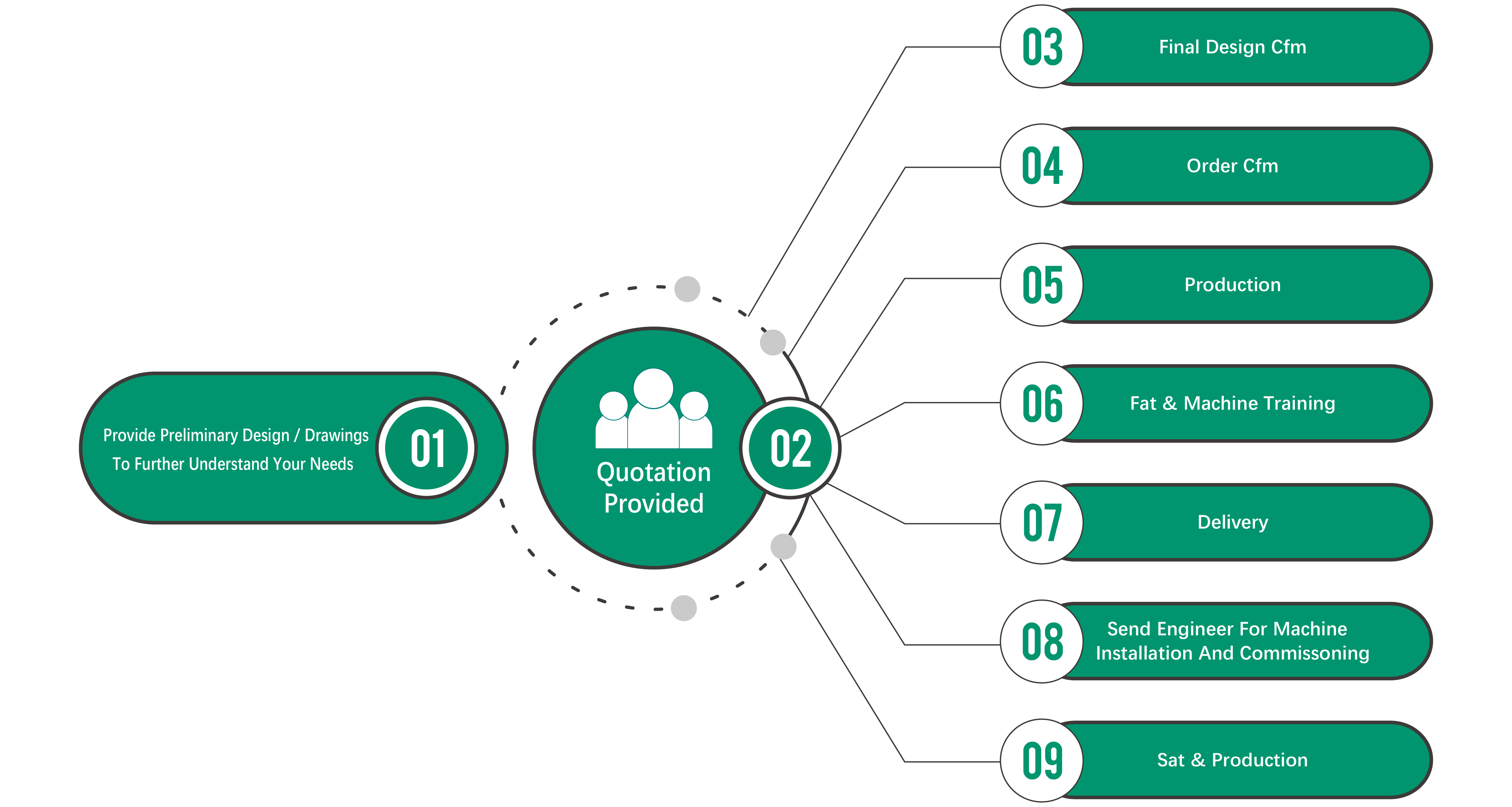 ODM Process