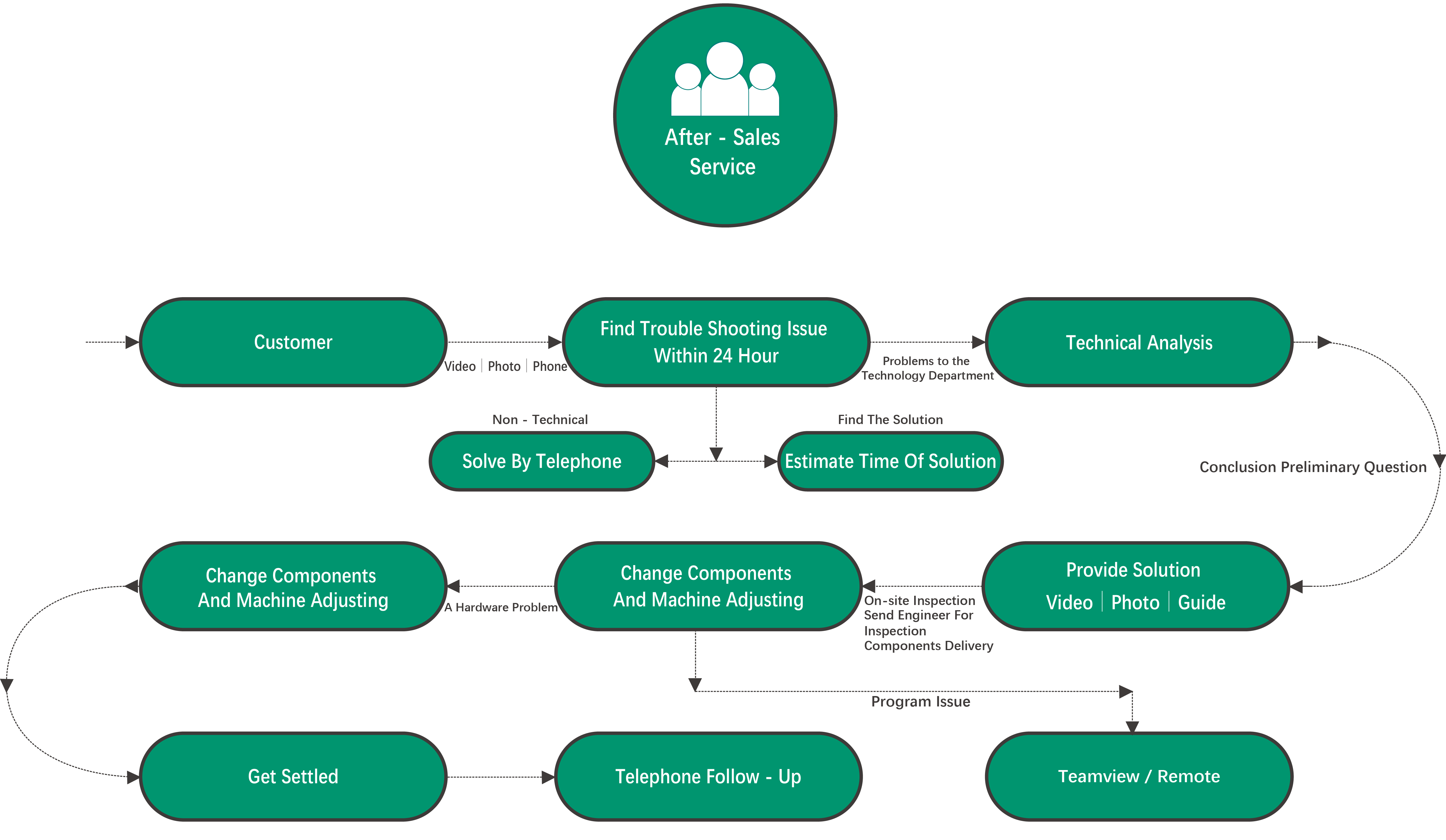After-sales Service